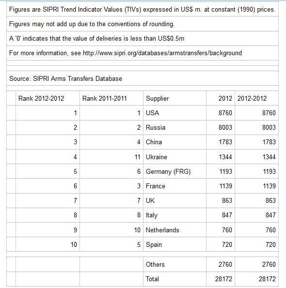 Os 10 maiores exportadores de armamento do mundo em 2012.